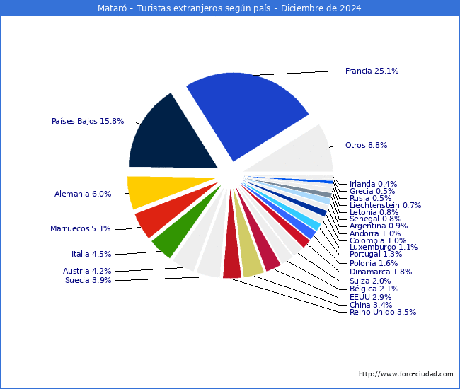 Numero de turistas de origen Extranjero por pais de procedencia en el Municipio de Matar hasta Diciembre del 2024.