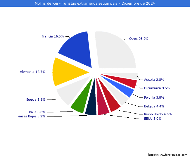 Numero de turistas de origen Extranjero por pais de procedencia en el Municipio de Molins de Rei hasta Diciembre del 2024.