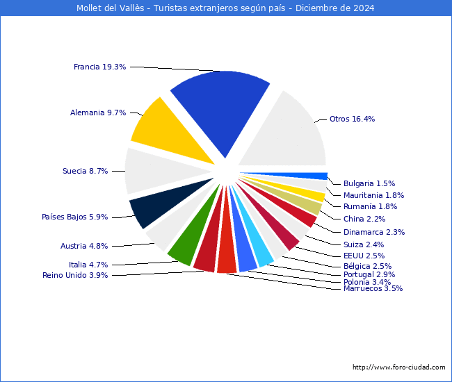 Numero de turistas de origen Extranjero por pais de procedencia en el Municipio de Mollet del Valls hasta Diciembre del 2024.