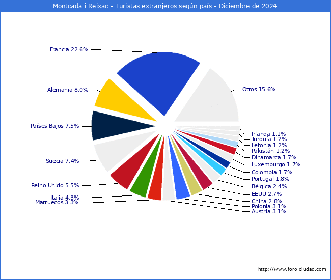 Numero de turistas de origen Extranjero por pais de procedencia en el Municipio de Montcada i Reixac hasta Diciembre del 2024.