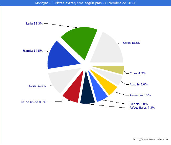 Numero de turistas de origen Extranjero por pais de procedencia en el Municipio de Montgat hasta Diciembre del 2024.