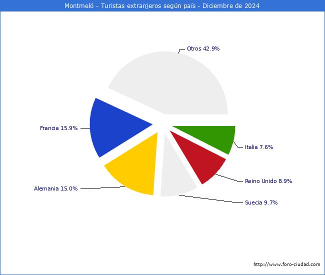 Numero de turistas de origen Extranjero por pais de procedencia en el Municipio de Montmel hasta Diciembre del 2024.
