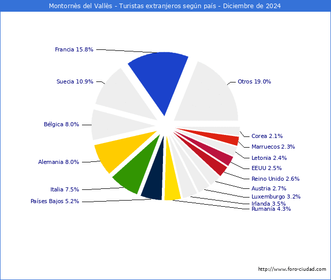 Numero de turistas de origen Extranjero por pais de procedencia en el Municipio de Montorns del Valls hasta Diciembre del 2024.