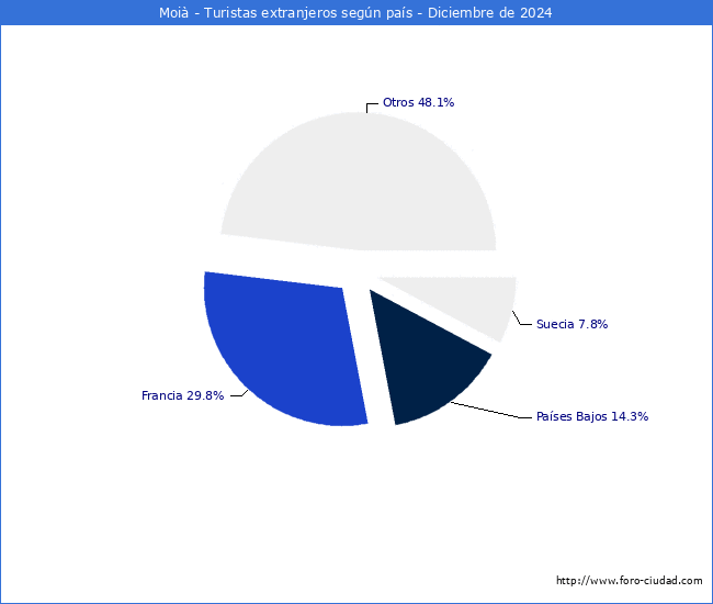 Numero de turistas de origen Extranjero por pais de procedencia en el Municipio de Moi hasta Diciembre del 2024.
