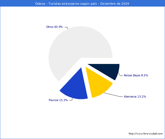 Numero de turistas de origen Extranjero por pais de procedencia en el Municipio de dena hasta Diciembre del 2024.