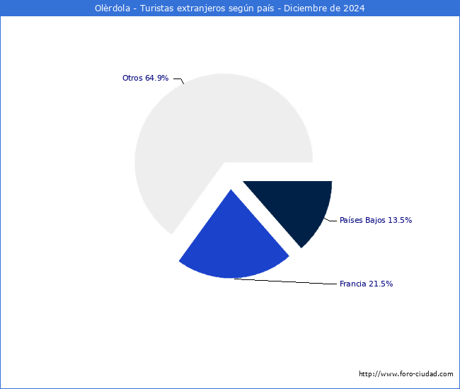 Numero de turistas de origen Extranjero por pais de procedencia en el Municipio de Olrdola hasta Diciembre del 2024.