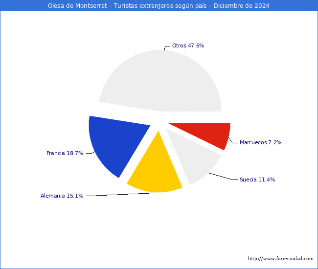 Numero de turistas de origen Extranjero por pais de procedencia en el Municipio de Olesa de Montserrat hasta Diciembre del 2024.