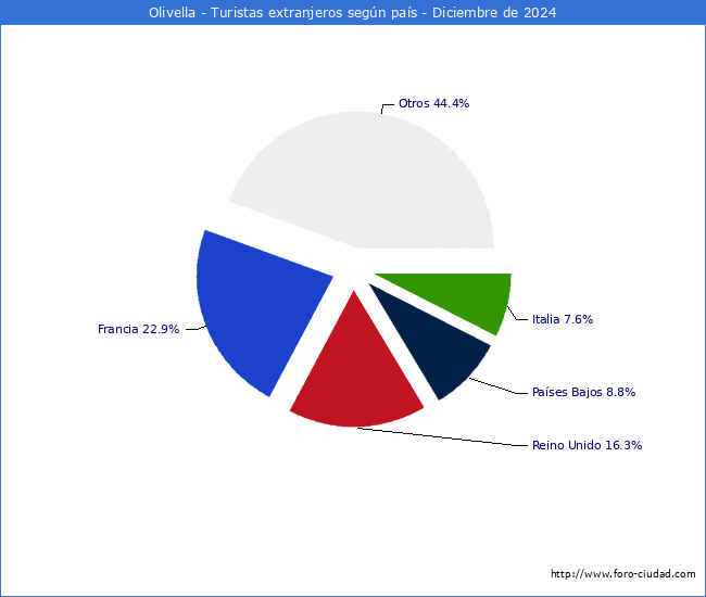 Numero de turistas de origen Extranjero por pais de procedencia en el Municipio de Olivella hasta Diciembre del 2024.