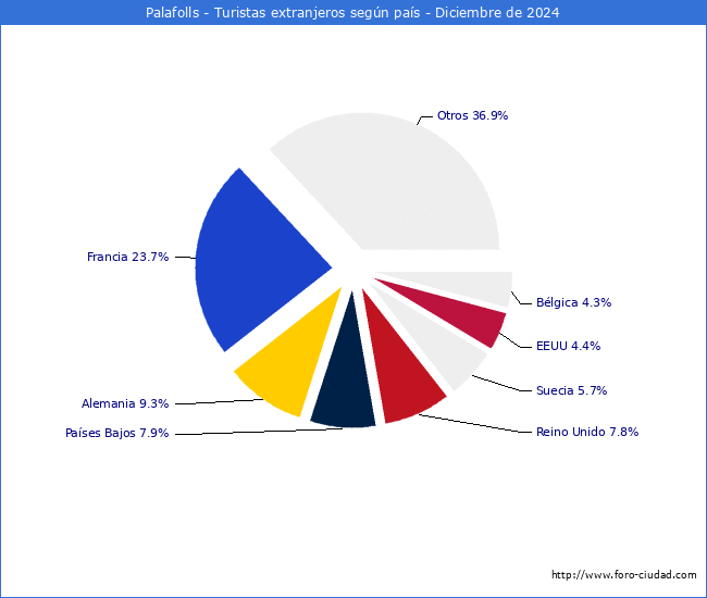 Numero de turistas de origen Extranjero por pais de procedencia en el Municipio de Palafolls hasta Diciembre del 2024.