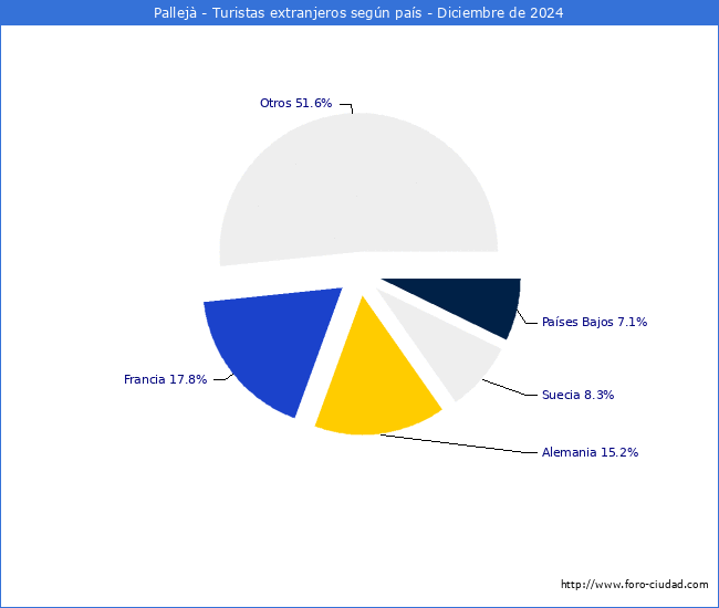 Numero de turistas de origen Extranjero por pais de procedencia en el Municipio de Pallej hasta Diciembre del 2024.