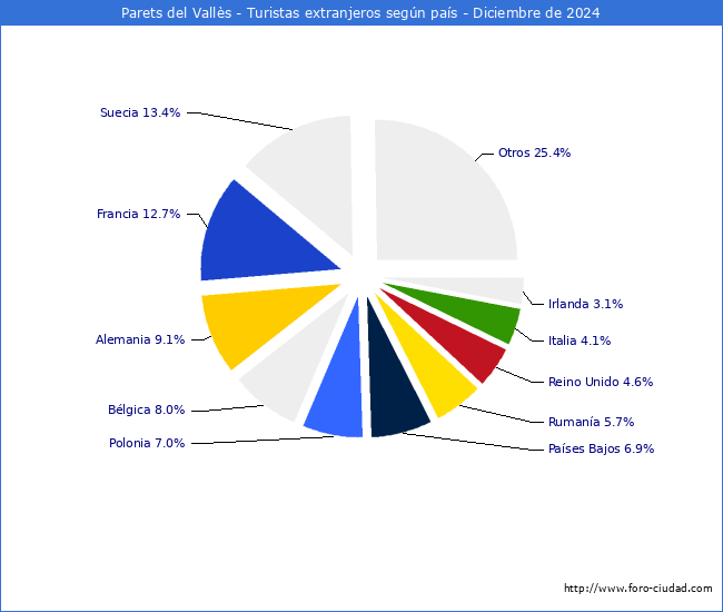 Numero de turistas de origen Extranjero por pais de procedencia en el Municipio de Parets del Valls hasta Diciembre del 2024.