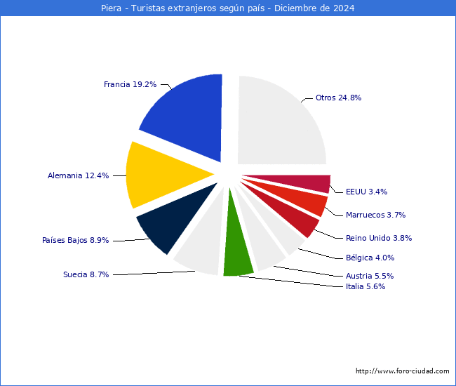 Numero de turistas de origen Extranjero por pais de procedencia en el Municipio de Piera hasta Diciembre del 2024.