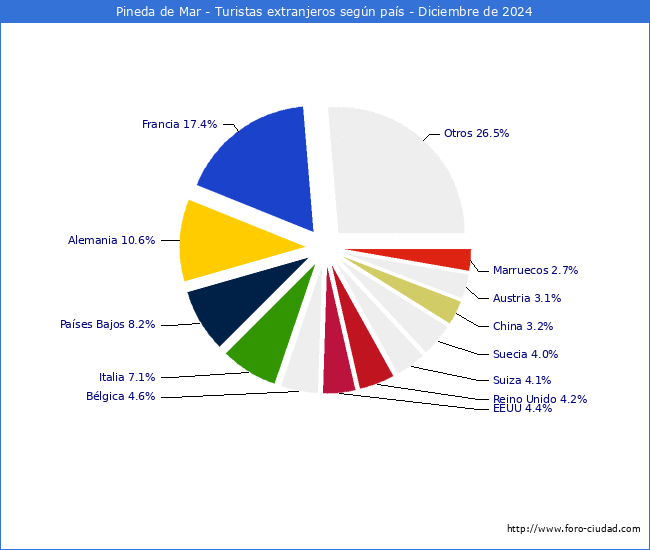 Numero de turistas de origen Extranjero por pais de procedencia en el Municipio de Pineda de Mar hasta Diciembre del 2024.