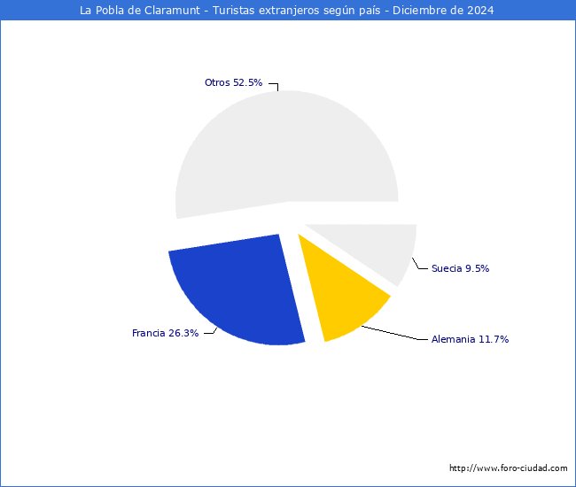 Numero de turistas de origen Extranjero por pais de procedencia en el Municipio de La Pobla de Claramunt hasta Diciembre del 2024.