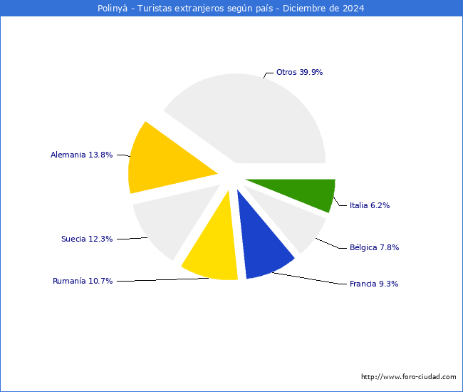 Numero de turistas de origen Extranjero por pais de procedencia en el Municipio de Poliny hasta Diciembre del 2024.