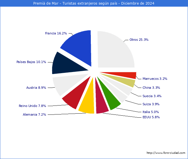 Numero de turistas de origen Extranjero por pais de procedencia en el Municipio de Premi de Mar hasta Diciembre del 2024.