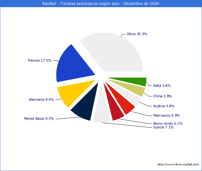Numero de turistas de origen Extranjero por pais de procedencia en el Municipio de Ripollet hasta Diciembre del 2024.