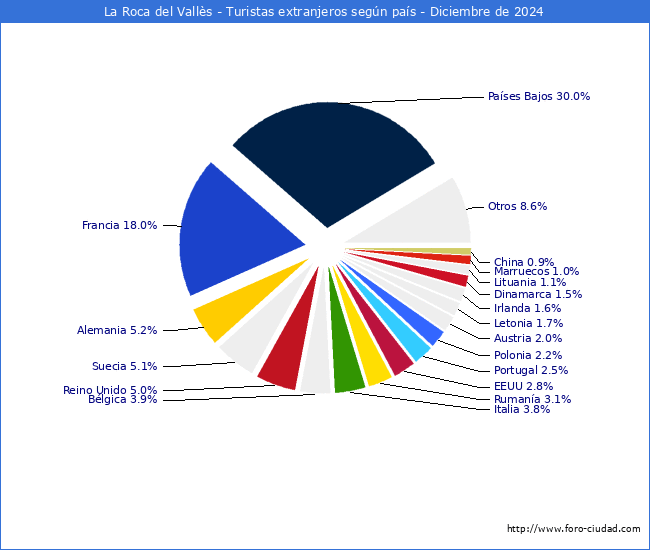 Numero de turistas de origen Extranjero por pais de procedencia en el Municipio de La Roca del Valls hasta Diciembre del 2024.