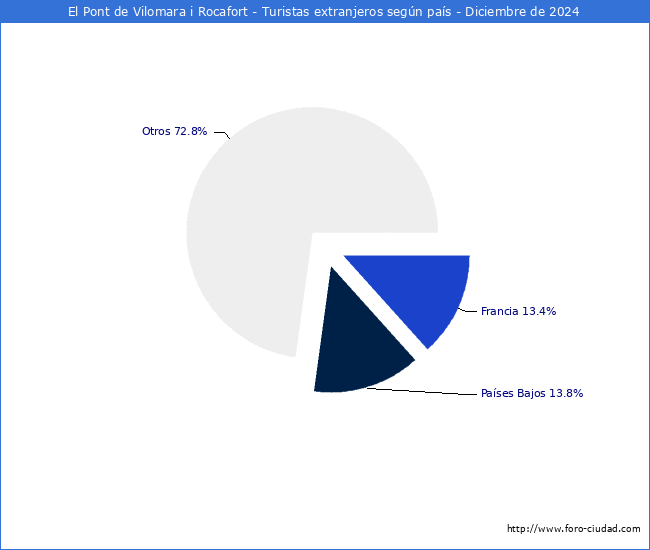 Numero de turistas de origen Extranjero por pais de procedencia en el Municipio de El Pont de Vilomara i Rocafort hasta Diciembre del 2024.