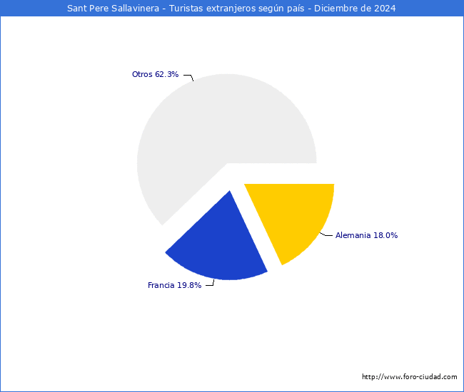 Numero de turistas de origen Extranjero por pais de procedencia en el Municipio de Sant Pere Sallavinera hasta Diciembre del 2024.