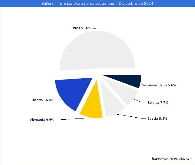 Numero de turistas de origen Extranjero por pais de procedencia en el Municipio de Sallent hasta Diciembre del 2024.