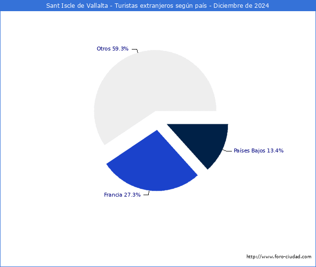 Numero de turistas de origen Extranjero por pais de procedencia en el Municipio de Sant Iscle de Vallalta hasta Diciembre del 2024.