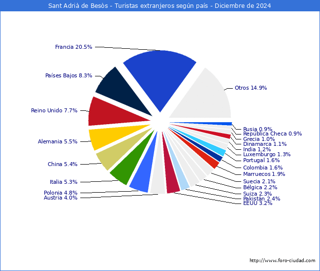 Numero de turistas de origen Extranjero por pais de procedencia en el Municipio de Sant Adri de Bess hasta Diciembre del 2024.