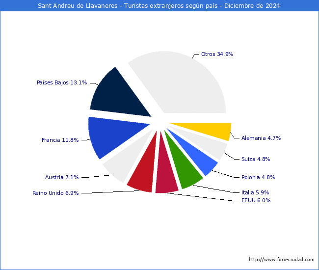 Numero de turistas de origen Extranjero por pais de procedencia en el Municipio de Sant Andreu de Llavaneres hasta Diciembre del 2024.