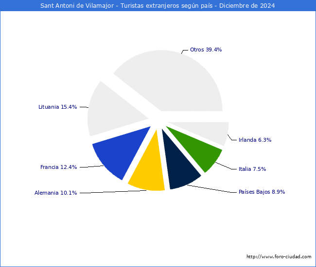 Numero de turistas de origen Extranjero por pais de procedencia en el Municipio de Sant Antoni de Vilamajor hasta Diciembre del 2024.