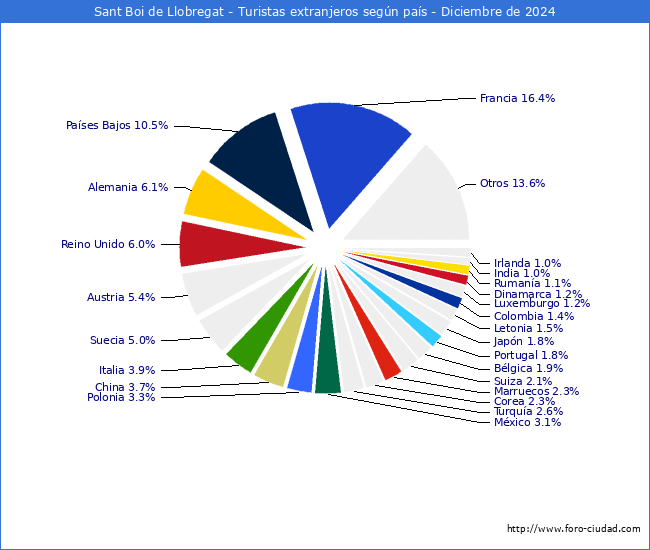 Numero de turistas de origen Extranjero por pais de procedencia en el Municipio de Sant Boi de Llobregat hasta Diciembre del 2024.