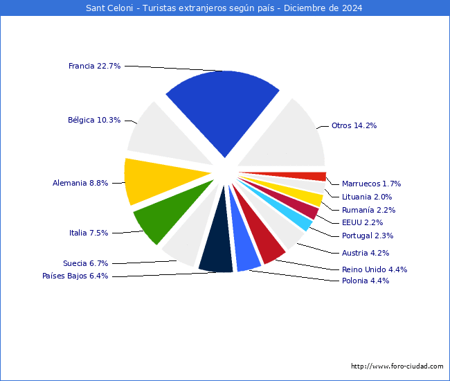 Numero de turistas de origen Extranjero por pais de procedencia en el Municipio de Sant Celoni hasta Diciembre del 2024.