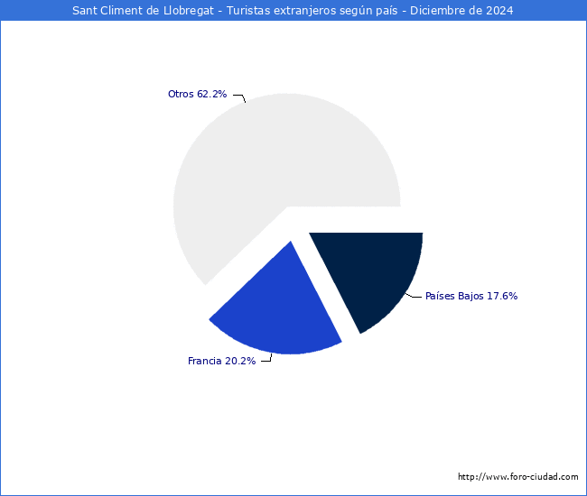 Numero de turistas de origen Extranjero por pais de procedencia en el Municipio de Sant Climent de Llobregat hasta Diciembre del 2024.