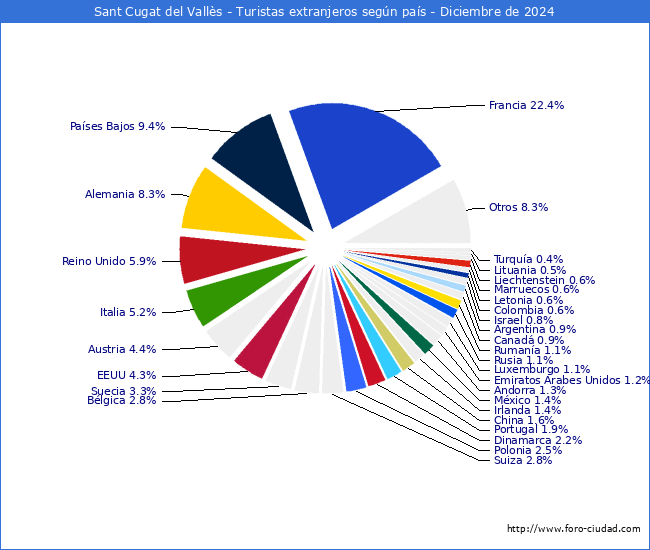Numero de turistas de origen Extranjero por pais de procedencia en el Municipio de Sant Cugat del Valls hasta Diciembre del 2024.