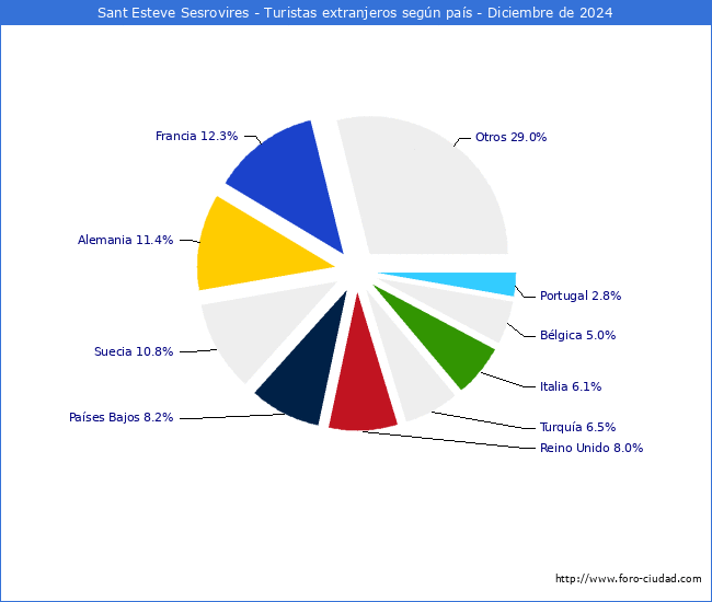 Numero de turistas de origen Extranjero por pais de procedencia en el Municipio de Sant Esteve Sesrovires hasta Diciembre del 2024.