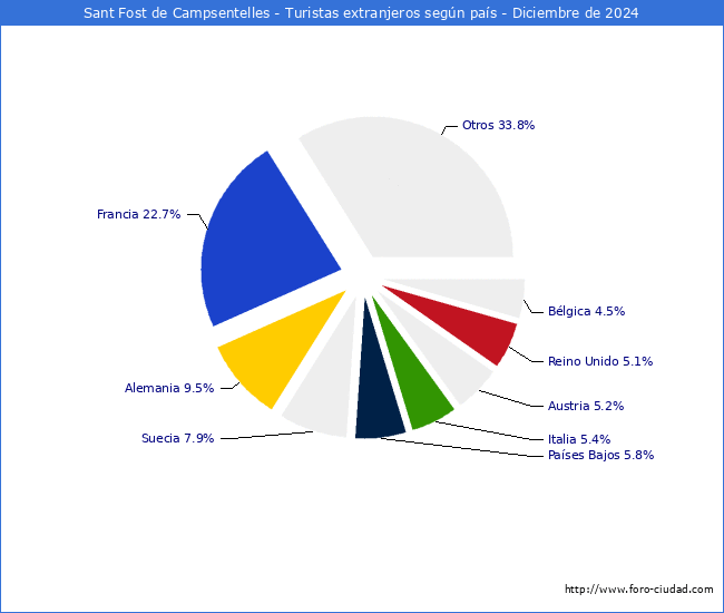 Numero de turistas de origen Extranjero por pais de procedencia en el Municipio de Sant Fost de Campsentelles hasta Diciembre del 2024.
