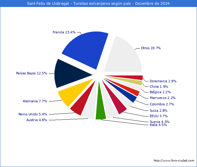 Numero de turistas de origen Extranjero por pais de procedencia en el Municipio de Sant Feliu de Llobregat hasta Diciembre del 2024.