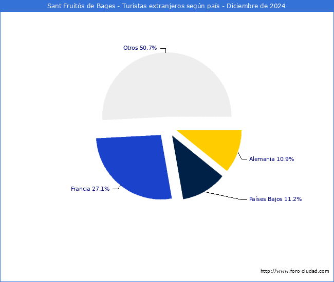Numero de turistas de origen Extranjero por pais de procedencia en el Municipio de Sant Fruits de Bages hasta Diciembre del 2024.