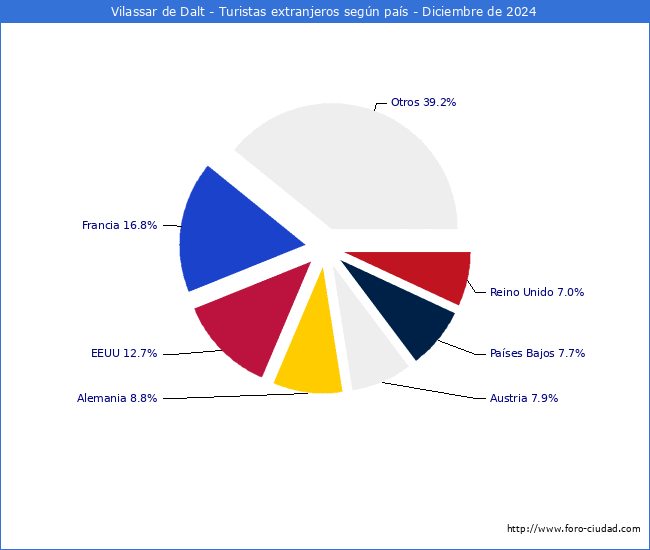 Numero de turistas de origen Extranjero por pais de procedencia en el Municipio de Vilassar de Dalt hasta Diciembre del 2024.