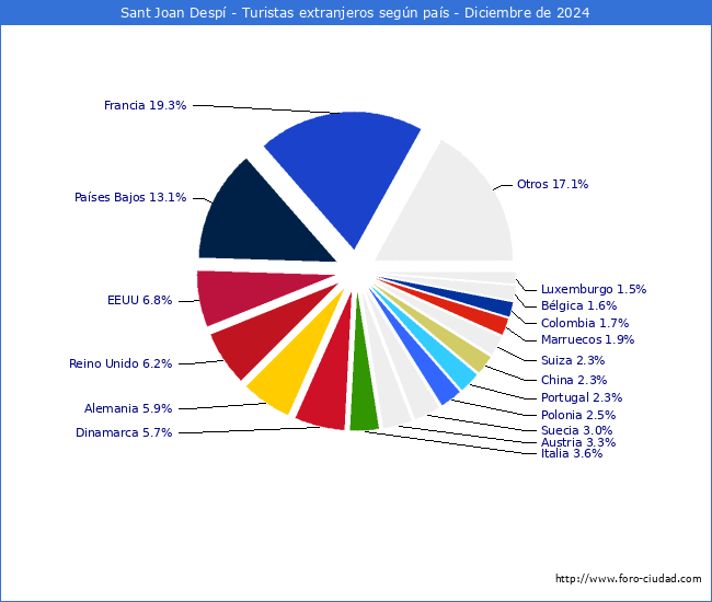 Numero de turistas de origen Extranjero por pais de procedencia en el Municipio de Sant Joan Desp hasta Diciembre del 2024.