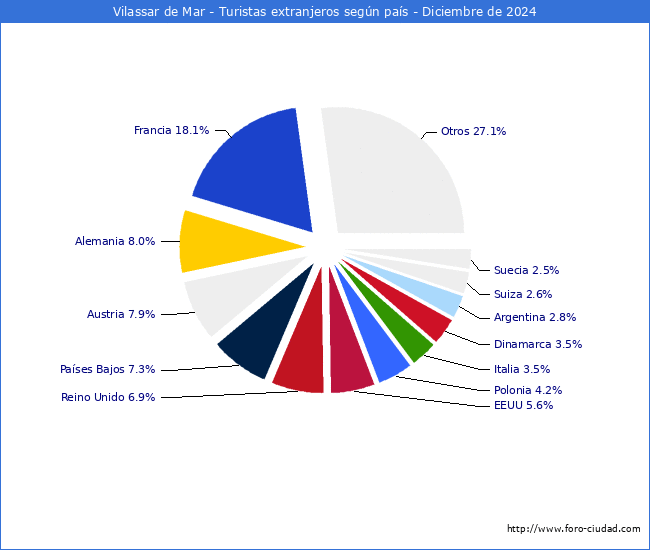 Numero de turistas de origen Extranjero por pais de procedencia en el Municipio de Vilassar de Mar hasta Diciembre del 2024.