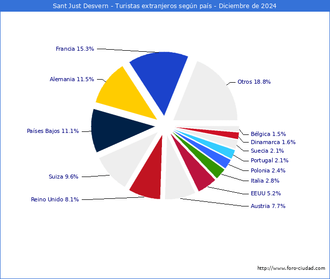 Numero de turistas de origen Extranjero por pais de procedencia en el Municipio de Sant Just Desvern hasta Diciembre del 2024.