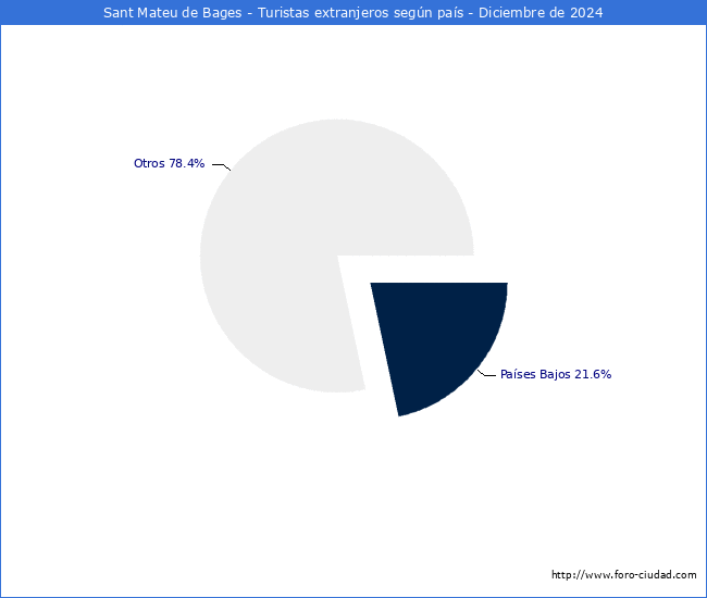 Numero de turistas de origen Extranjero por pais de procedencia en el Municipio de Sant Mateu de Bages hasta Diciembre del 2024.