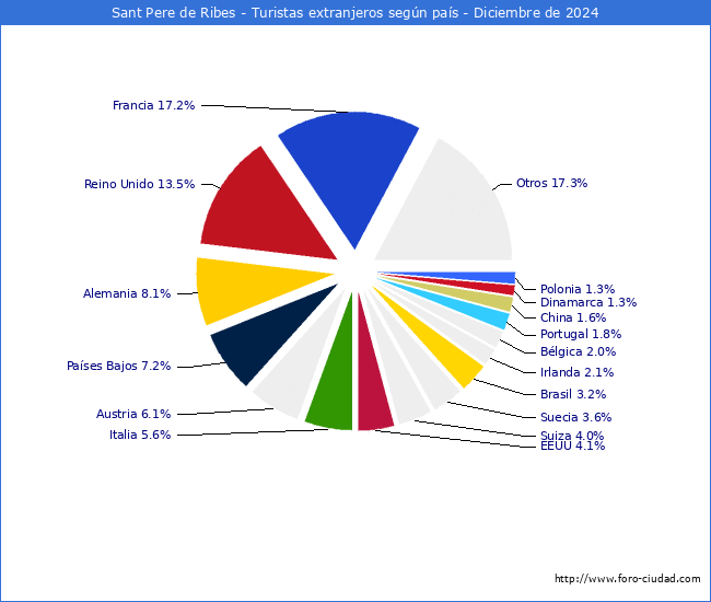 Numero de turistas de origen Extranjero por pais de procedencia en el Municipio de Sant Pere de Ribes hasta Diciembre del 2024.
