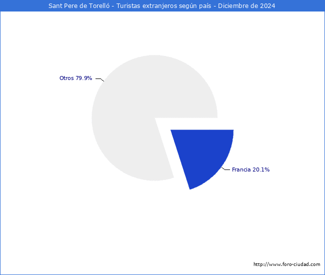 Numero de turistas de origen Extranjero por pais de procedencia en el Municipio de Sant Pere de Torell hasta Diciembre del 2024.