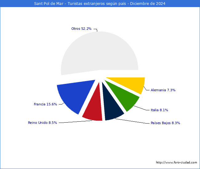 Numero de turistas de origen Extranjero por pais de procedencia en el Municipio de Sant Pol de Mar hasta Diciembre del 2024.