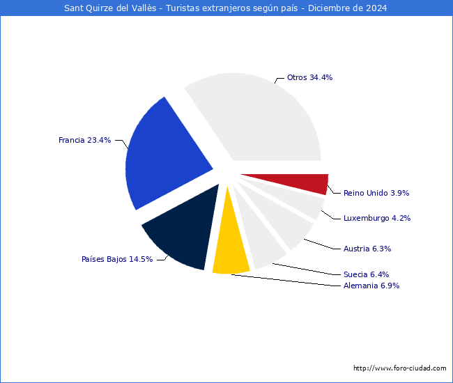 Numero de turistas de origen Extranjero por pais de procedencia en el Municipio de Sant Quirze del Valls hasta Diciembre del 2024.