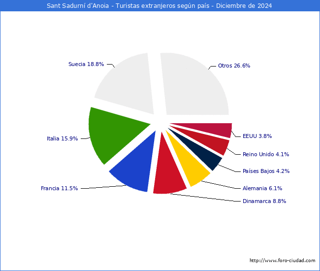 Numero de turistas de origen Extranjero por pais de procedencia en el Municipio de Sant Sadurn d'Anoia hasta Diciembre del 2024.