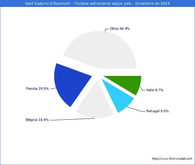 Numero de turistas de origen Extranjero por pais de procedencia en el Municipio de Sant Sadurn d'Osormort hasta Diciembre del 2024.