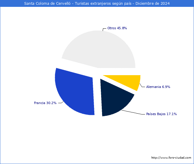 Numero de turistas de origen Extranjero por pais de procedencia en el Municipio de Santa Coloma de Cervell hasta Diciembre del 2024.