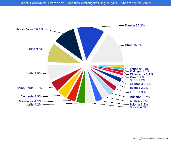 Numero de turistas de origen Extranjero por pais de procedencia en el Municipio de Santa Coloma de Gramenet hasta Diciembre del 2024.